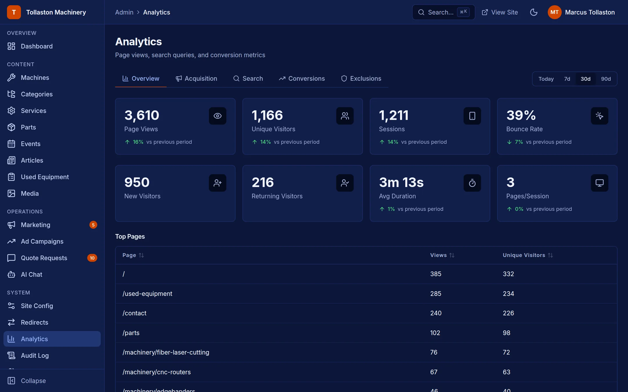 Website analytics overview with page views, visitors, sessions and top pages