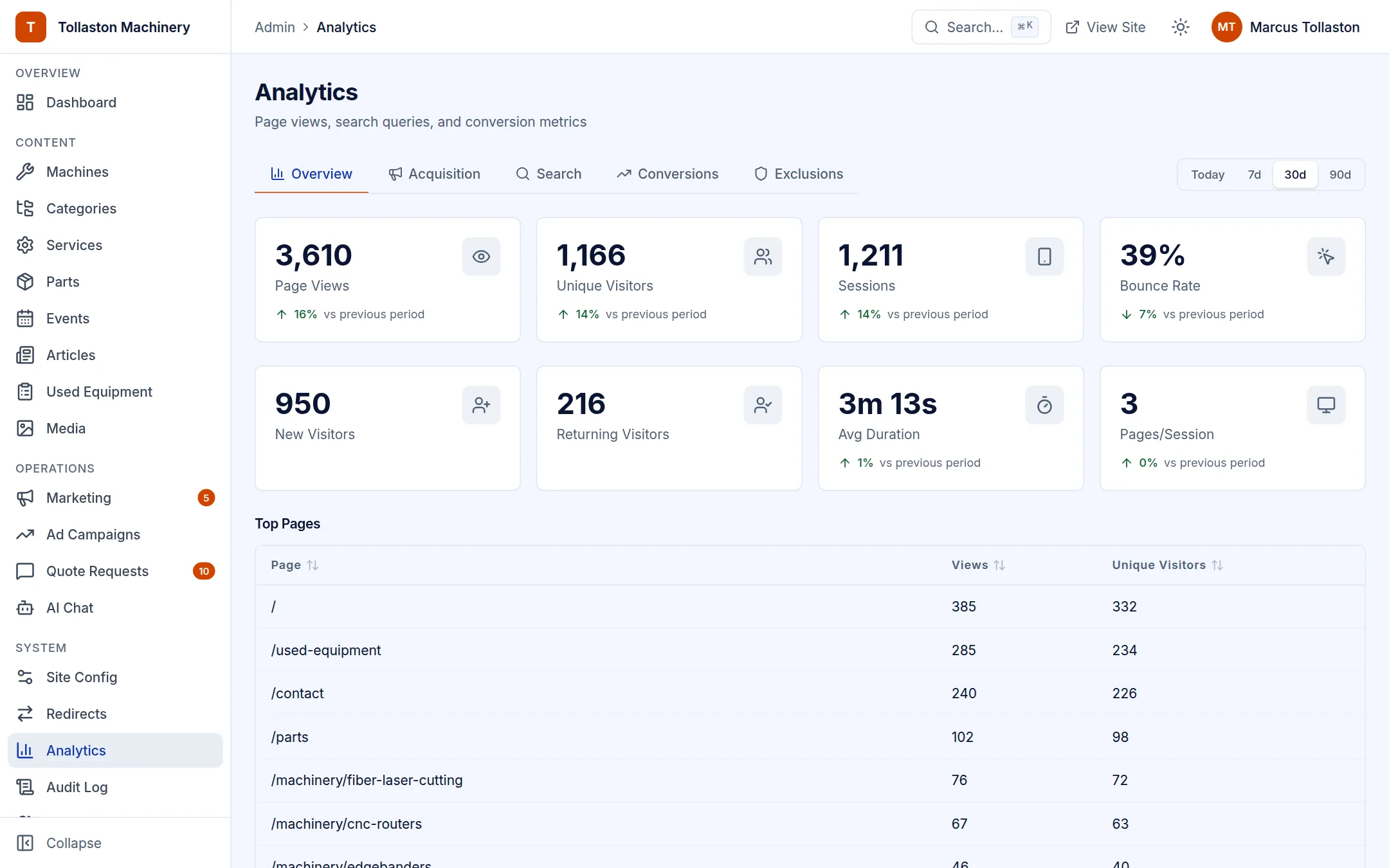 Website analytics overview with page views, visitors, sessions and top pages