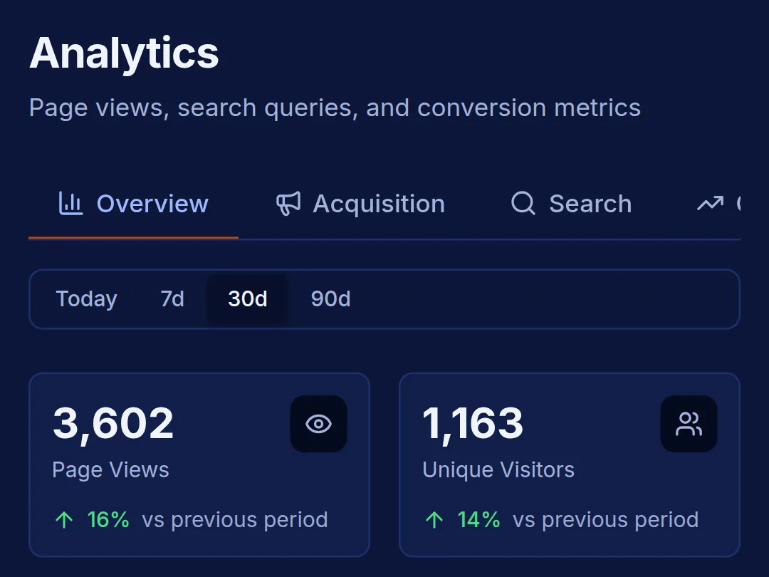 Analytics on a phone: the Overview tab with page views and unique visitors