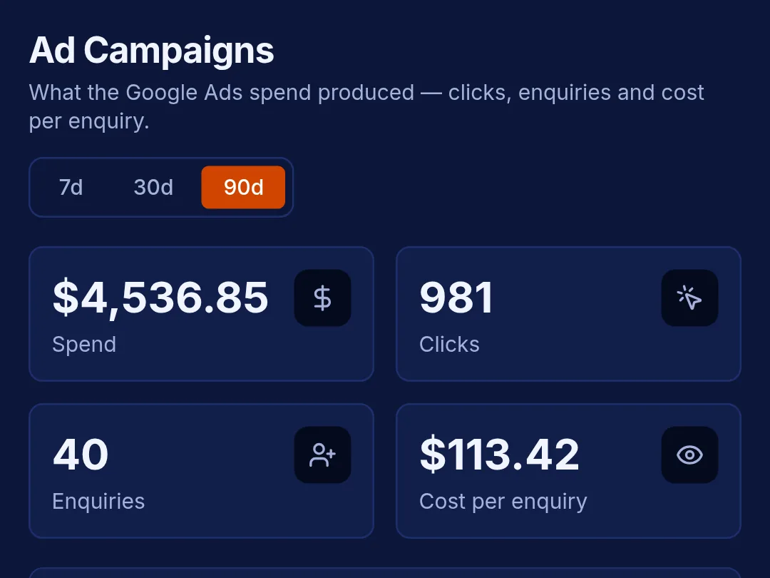Ad campaigns on a phone: spend, clicks, inquiries and cost per inquiry over 90 days