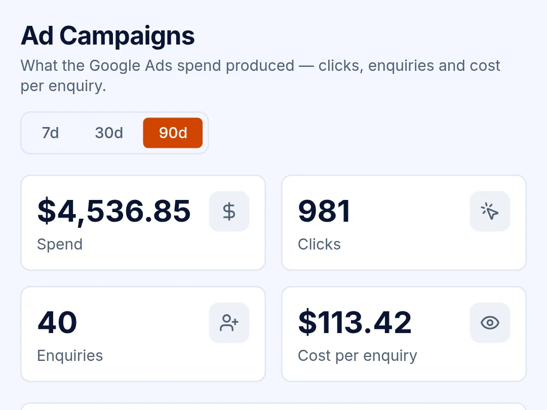 Ad campaigns on a phone: spend, clicks, inquiries and cost per inquiry over 90 days